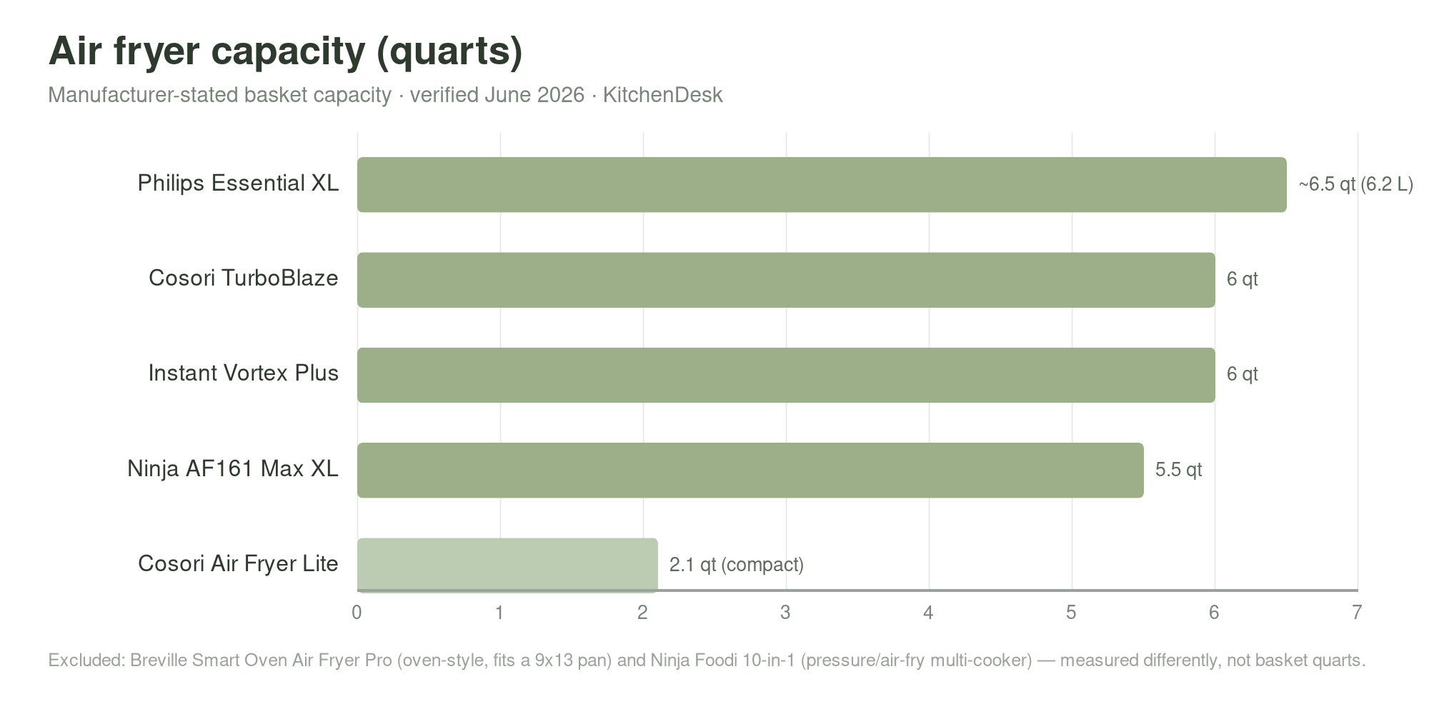 Air fryer capacity comparison chart in quarts