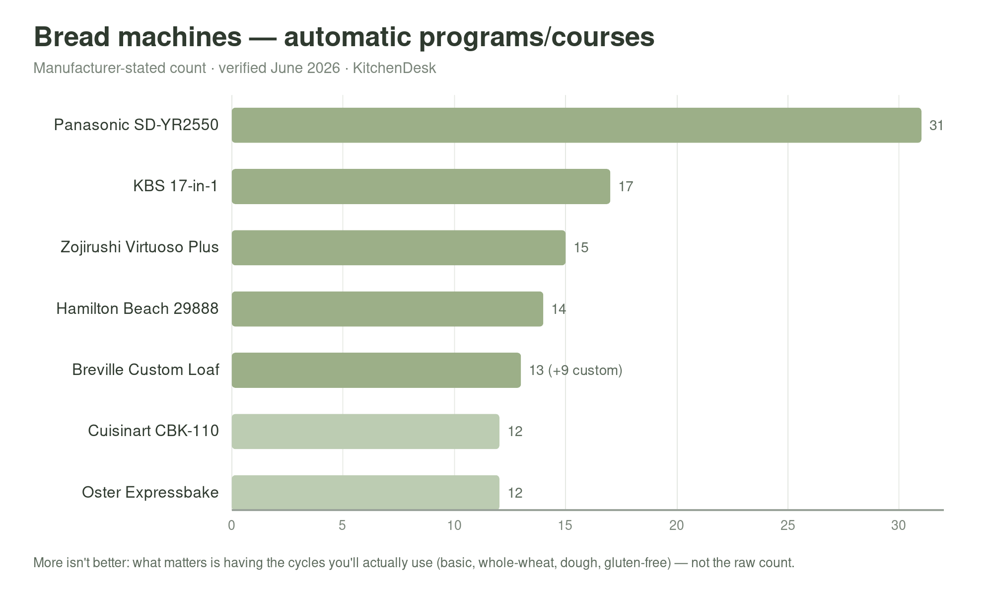 Bread machine automatic program count comparison chart