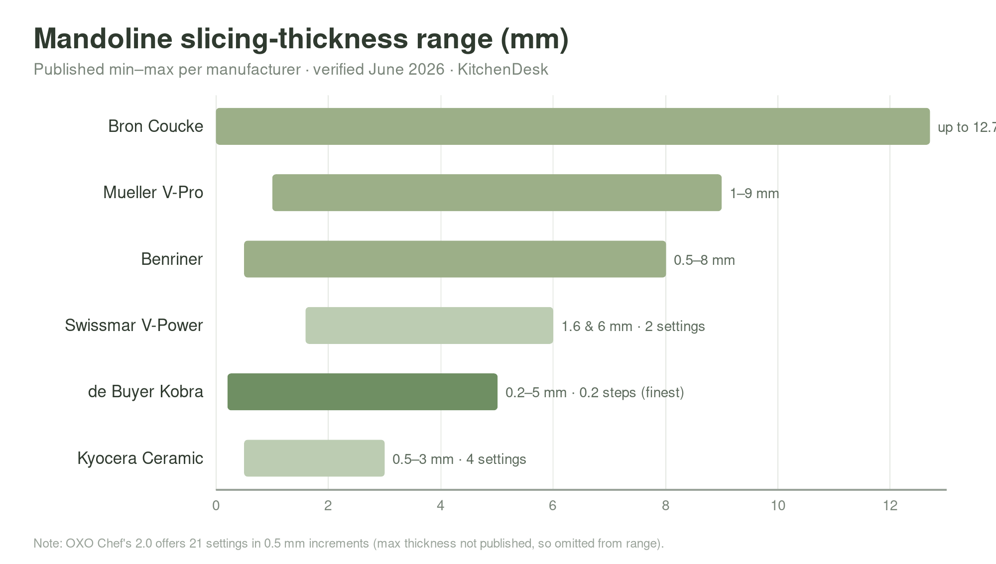 Mandoline slicing-thickness range comparison chart