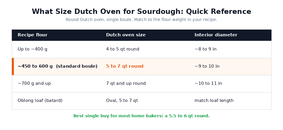 Reference chart matching recipe flour weight to Dutch oven quart size and interior diameter for sourdough