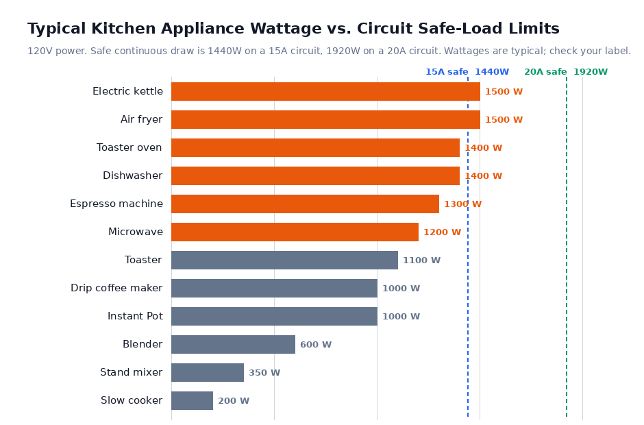 Bar chart of typical kitchen appliance wattage with the 1440W (15A) and 1920W (20A) circuit safe-load limits marked